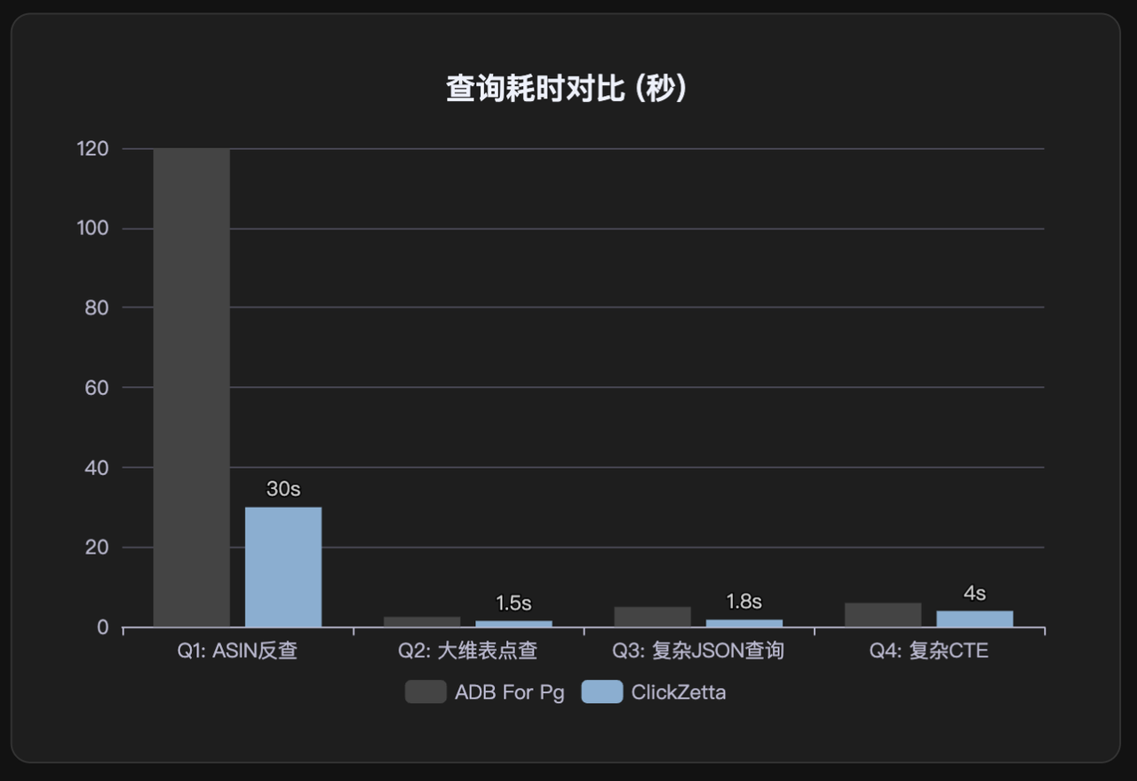 查询耗时对比图(秒)