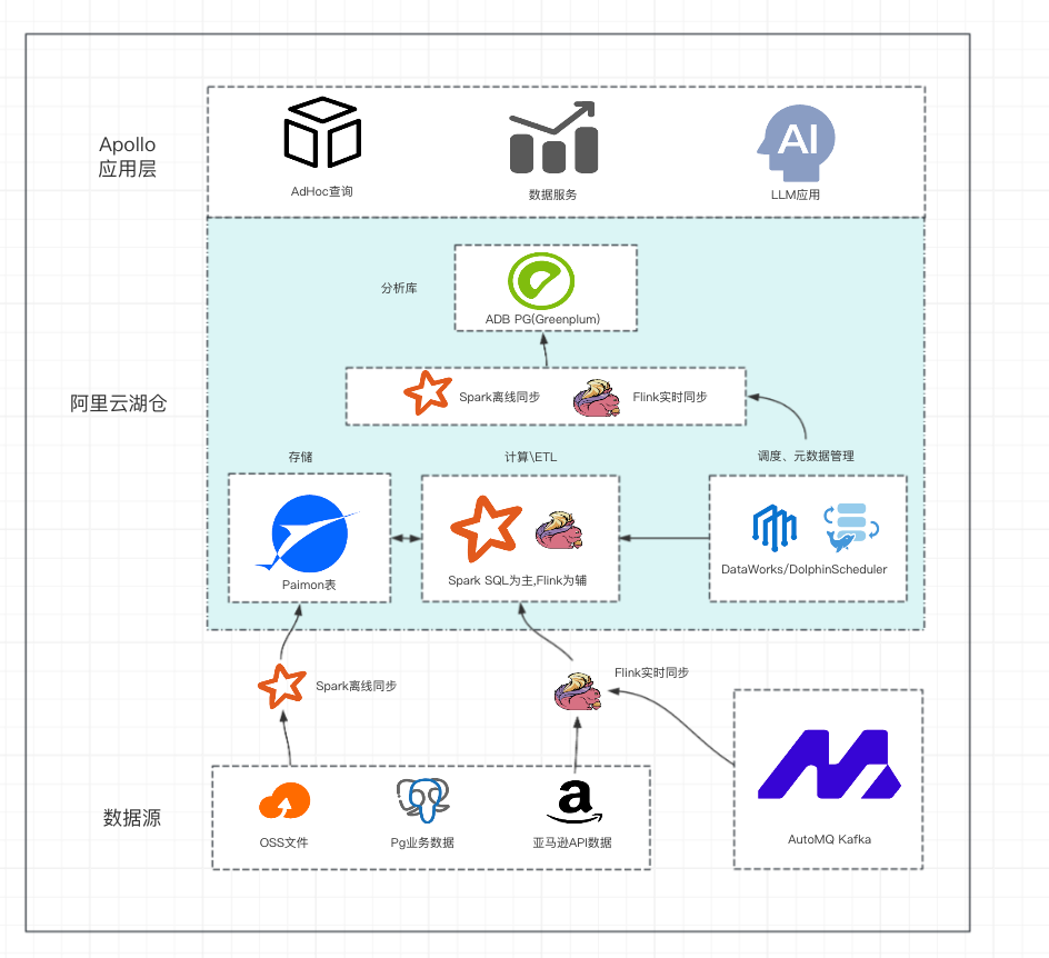 原有架构图——Apollo阿里云湖仓三套系统架构